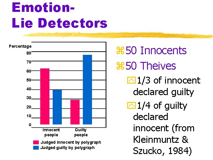 Emotion. Lie Detectors z 50 Innocents z 50 Theives Percentage 80 70 60 50