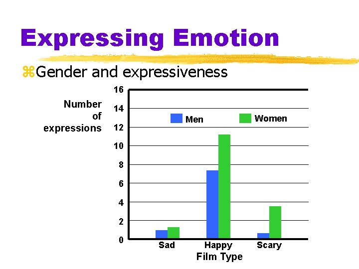 Expressing Emotion z. Gender and expressiveness 16 Number of expressions 14 Women Men 12