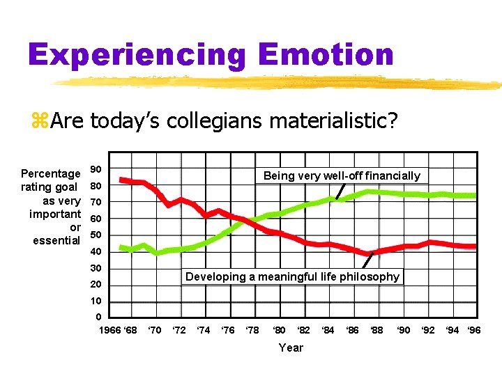 Experiencing Emotion z. Are today’s collegians materialistic? Percentage rating goal as very important or