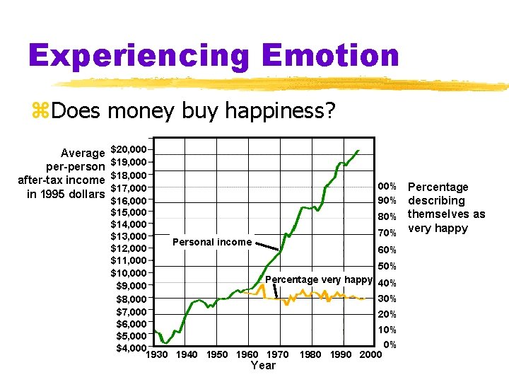 Experiencing Emotion z. Does money buy happiness? Average per-person after-tax income in 1995 dollars