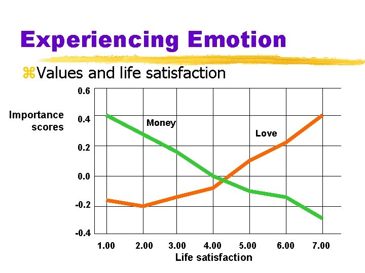 Experiencing Emotion z. Values and life satisfaction 0. 6 Importance scores 0. 4 Money