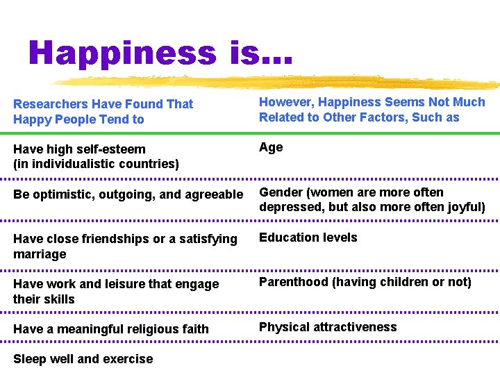 Happiness is. . . Researchers Have Found That Happy People Tend to However, Happiness