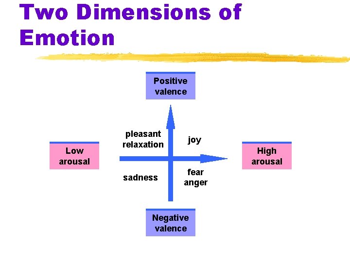 Two Dimensions of Emotion Positive valence Low arousal pleasant relaxation joy sadness fear anger