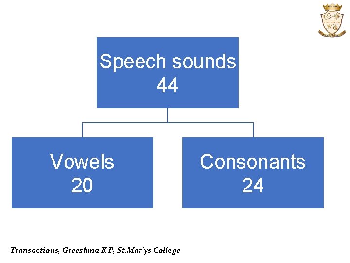 Speech sounds 44 Vowels 20 Transactions, Greeshma K P, St. Mar’ys College Consonants 24