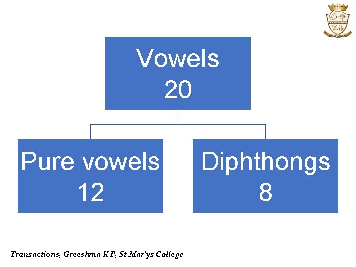 Vowels 20 Pure vowels 12 Transactions, Greeshma K P, St. Mar’ys College Diphthongs 8