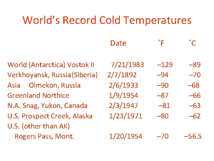World’s Record Cold Temperatures Date World (Antarctica) Vostok II Verkhoyansk, Russia(Siberia) Asia Oimekon, Russia