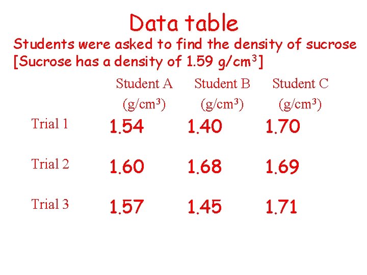 Data table Students were asked to find the density of sucrose [Sucrose has a
