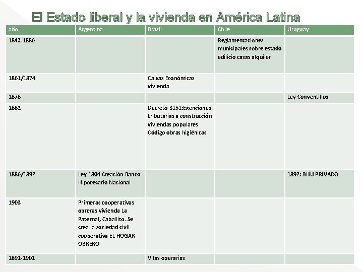 El Estado liberal y la vivienda en América Latina año Argentina Brasil 1843 -1886