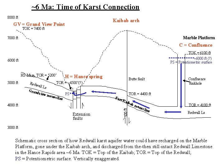 ~6 Ma: Time of Karst Connection 8000 ft Kaibab arch GV = Grand View