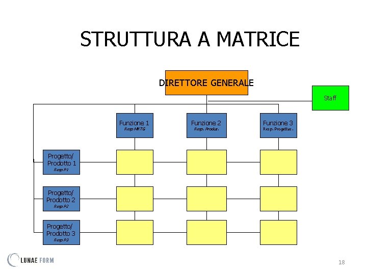 STRUTTURA A MATRICE DIRETTORE GENERALE Staff Funzione 1 Resp MKTG Funzione 2 Resp. Produz.