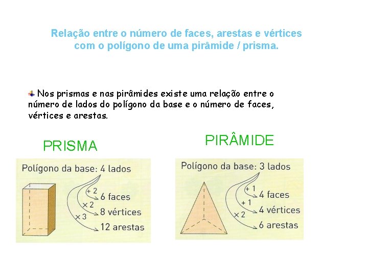 Relação entre o número de faces, arestas e vértices com o polígono de uma