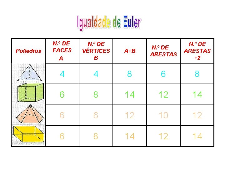 Poliedros N. º DE FACES A N. º DE VÉRTICES B 4 A+B N.