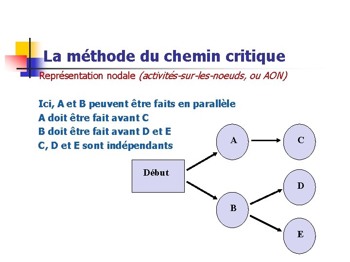 La méthode du chemin critique Représentation nodale (activités-sur-les-noeuds, ou AON) Ici, A et B