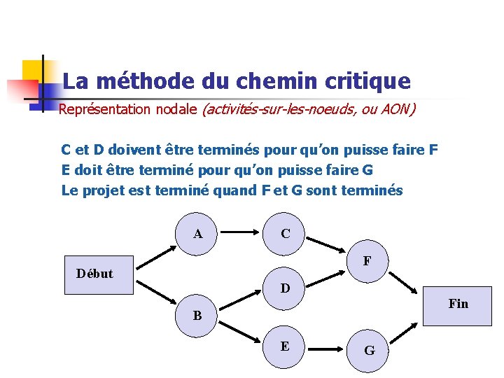 La méthode du chemin critique Représentation nodale (activités-sur-les-noeuds, ou AON) C et D doivent