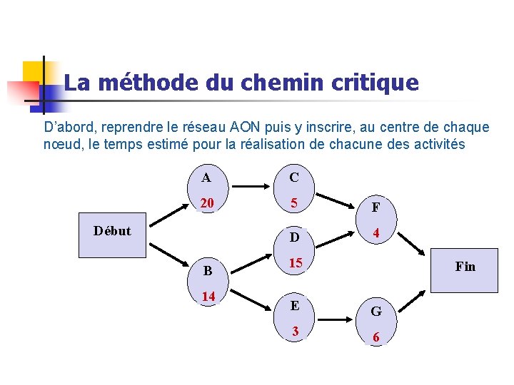 La méthode du chemin critique D’abord, reprendre le réseau AON puis y inscrire, au