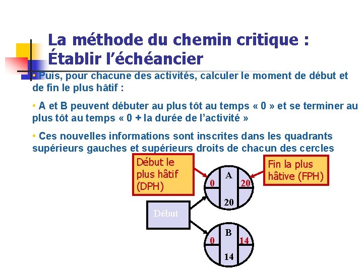 La méthode du chemin critique : Établir l’échéancier • Puis, pour chacune des activités,