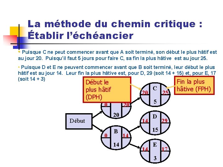 La méthode du chemin critique : Établir l’échéancier • Puisque C ne peut commencer