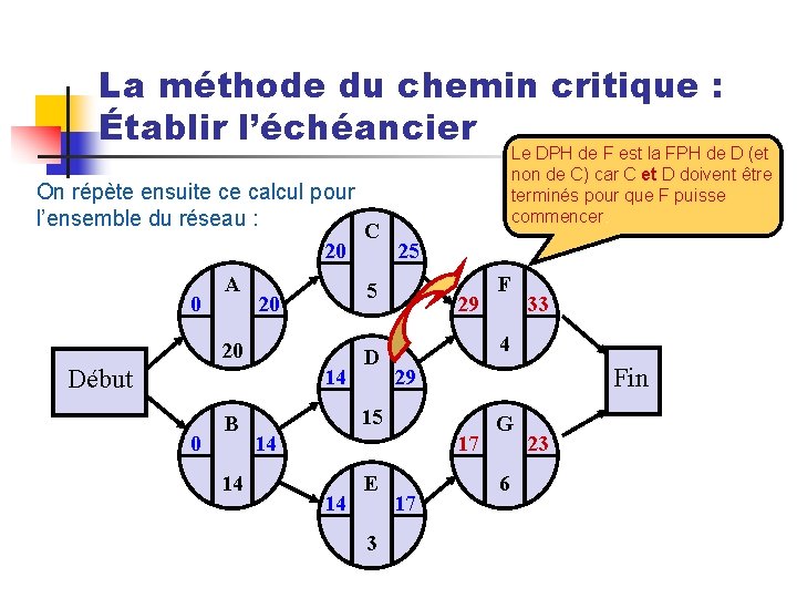 La méthode du chemin critique : Établir l’échéancier On répète ensuite ce calcul pour