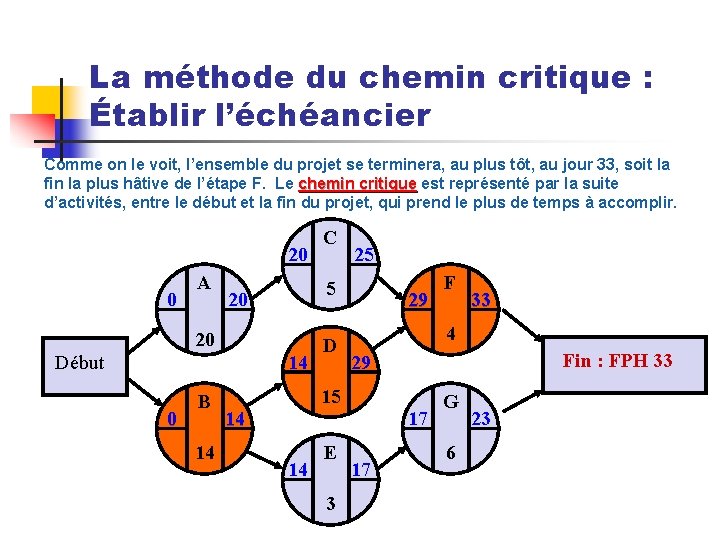 La méthode du chemin critique : Établir l’échéancier Comme on le voit, l’ensemble du