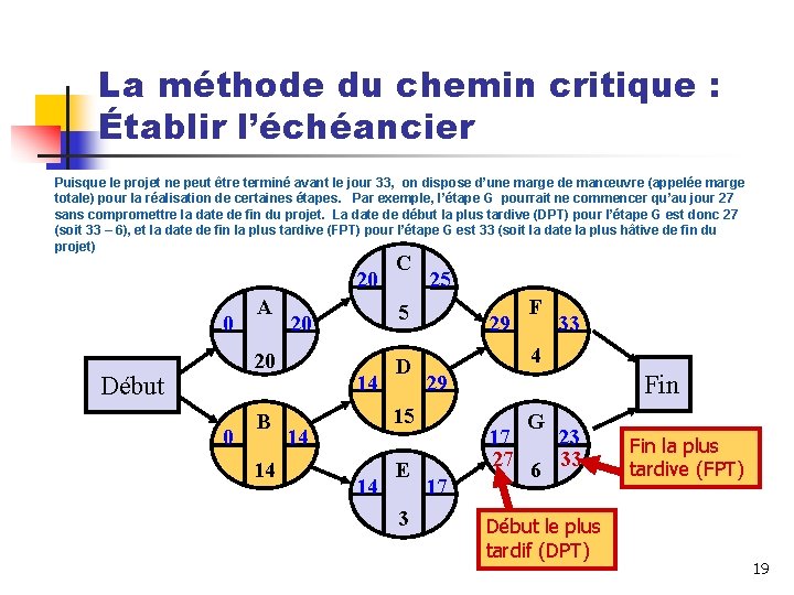 La méthode du chemin critique : Établir l’échéancier Puisque le projet ne peut être