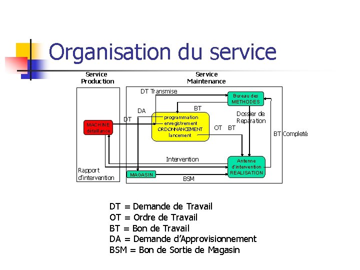 Organisation du service Service Production Service Maintenance DT Transmise DA MACHINE défaillance DT BT