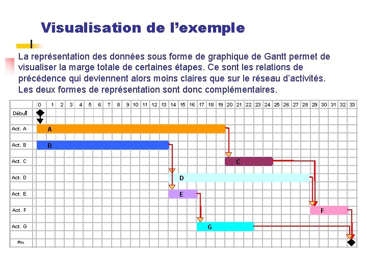 Visualisation de l’exemple La représentation des données sous forme de graphique de Gantt permet