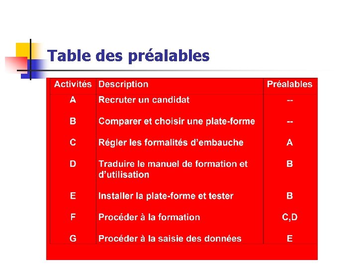 Table des préalables 