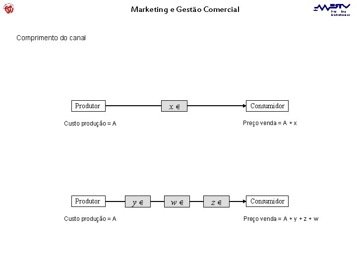 Marketing e Gestão Comercial Dep. Eng. Electrotécnica Comprimento do canal x€ Produtor Consumidor Preço