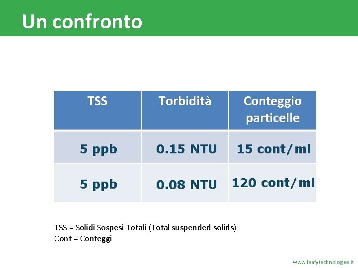 Un confronto TSS Torbidità Conteggio particelle 5 ppb 0. 15 NTU 15 cont/ml 5