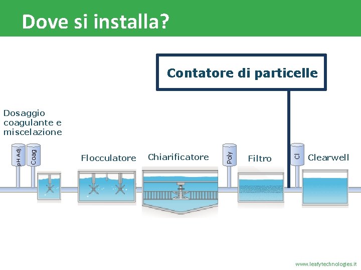 Dove si installa? Contatore di particelle Chiarificatore Filtro Cl Flocculatore Poly Coag p. H