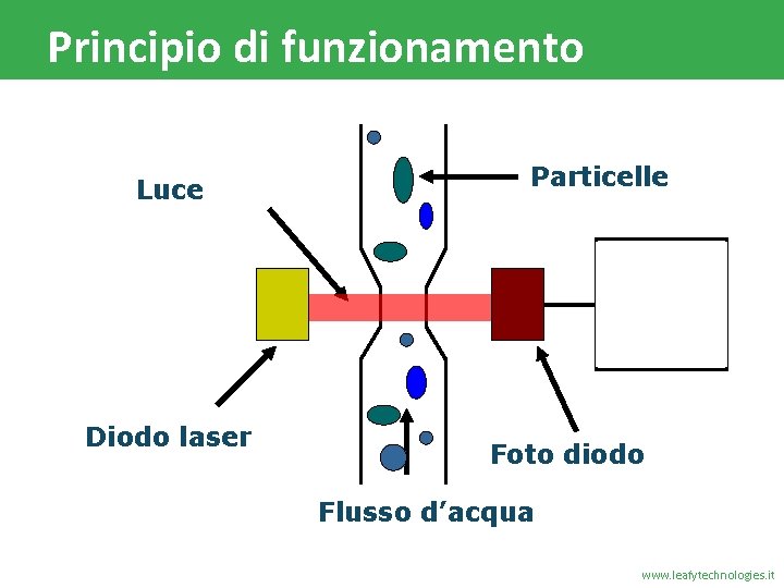 Principio di funzionamento Luce Diodo laser Particelle Foto diodo Flusso d’acqua www. leafytechnologies. it