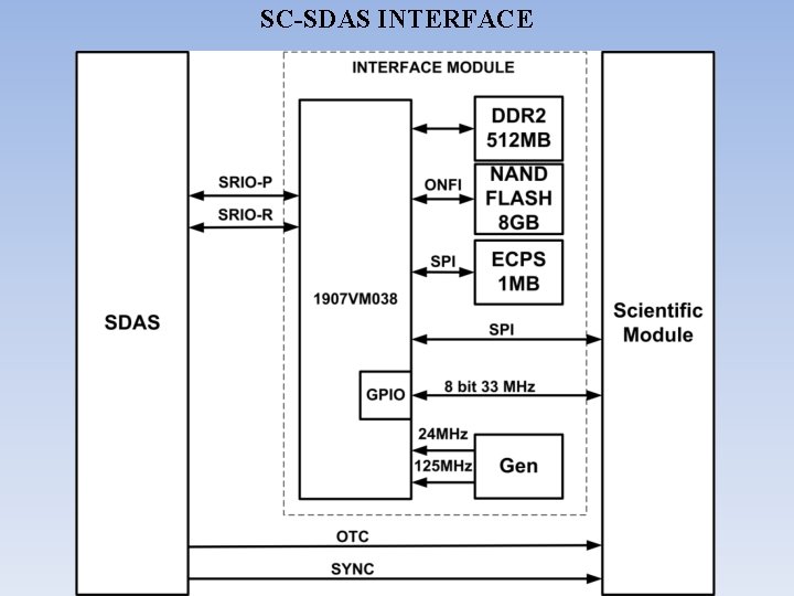 SC-SDAS INTERFACE 