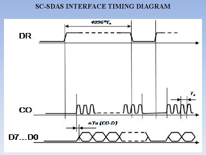 SC-SDAS INTERFACE TIMING DIAGRAM 