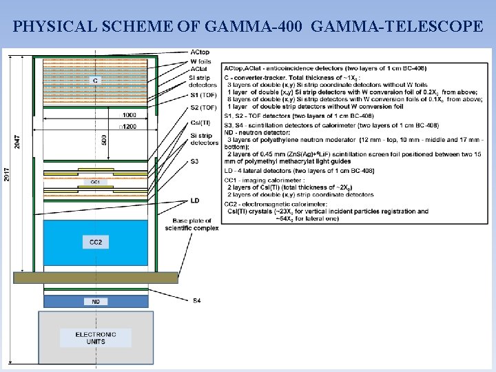 PHYSICAL SCHEME OF GAMMA-400 GAMMA-TELESCOPE 