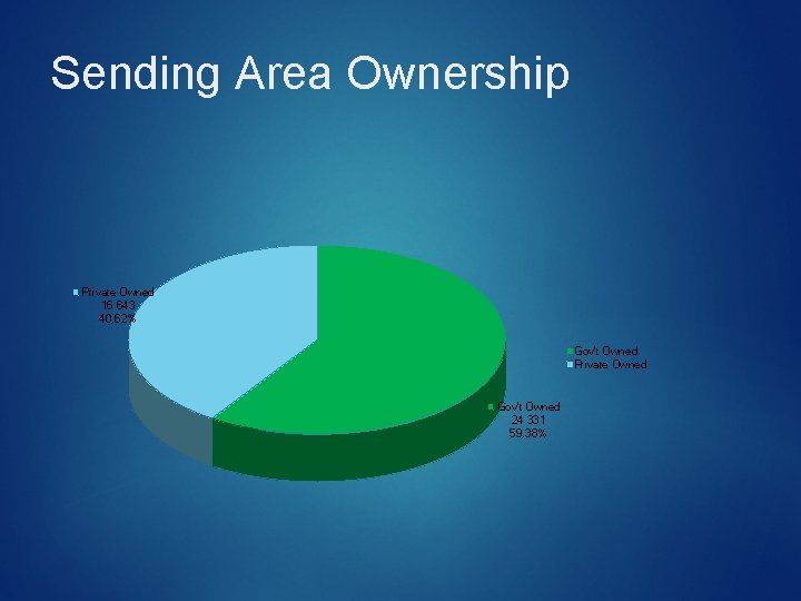 Sending Area Ownership Private Owned 16 643 40, 62% Gov't Owned Private Owned Gov't