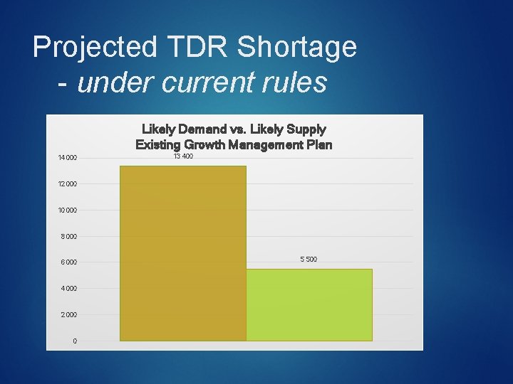 Projected TDR Shortage - under current rules Likely Demand vs. Likely Supply Existing Growth