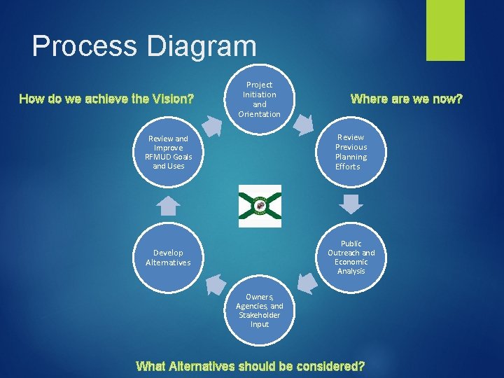 Process Diagram How do we achieve the Vision? Project Initiation and Orientation Where are