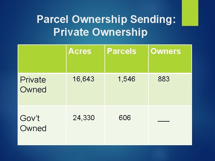 Parcel Ownership Sending: Private Ownership Acres Parcels Owners Private Owned 16, 643 1, 546