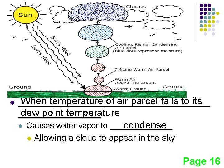 l When temperature of air parcel falls to its ___________________ dew point temperature ________