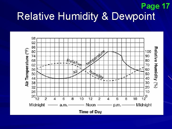 Page 17 Relative Humidity & Dewpoint 