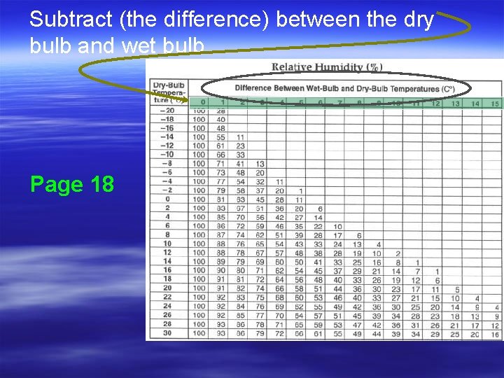 Subtract (the difference) between the dry bulb and wet bulb Page 18 