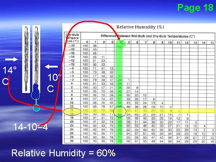 Page 18 14° C 10° C 14 -10=4 Relative Humidity = 60% 