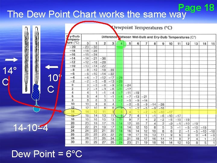 Page 18 The Dew Point Chart works the same way 14° C 10° C
