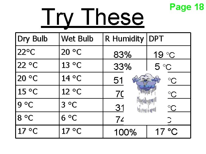 Page 18 Try These Dry Bulb Wet Bulb 22°C 20 °C 22 °C 13