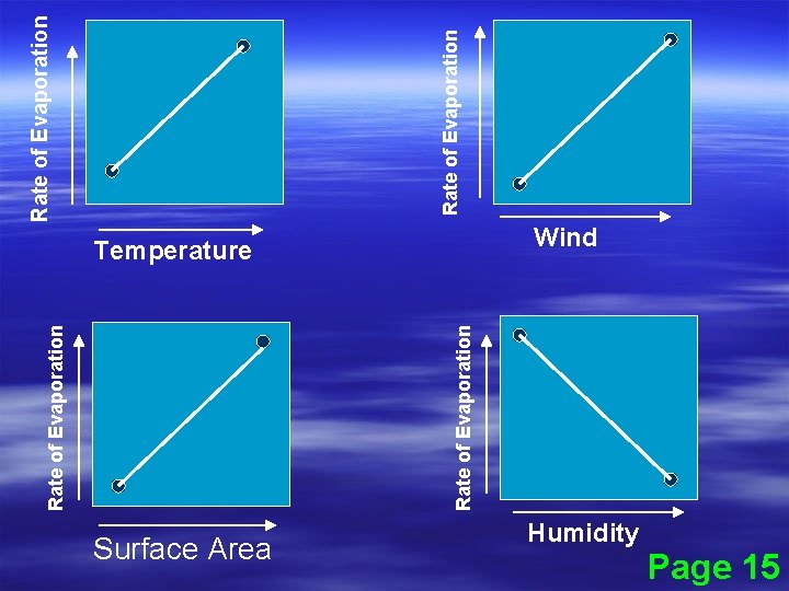 Rate of Evaporation Temperature Surface Area Wind Humidity Page 15 Rate of Evaporation 