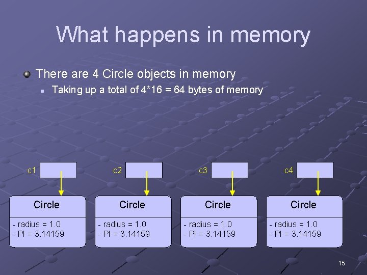 What happens in memory There are 4 Circle objects in memory n Taking up