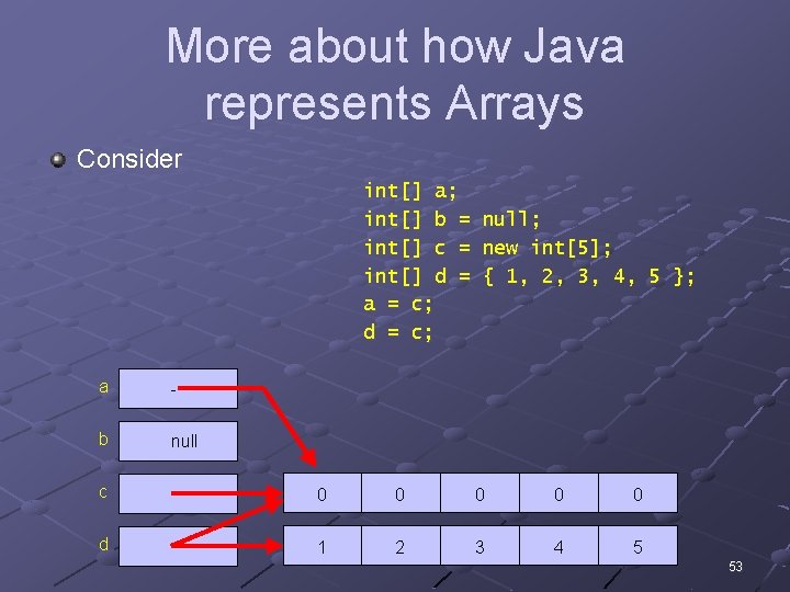 More about how Java represents Arrays Consider int[] a; int[] b = int[] c