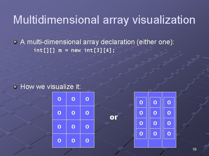 Multidimensional array visualization A multi-dimensional array declaration (either one): int[][] m = new int[3][4];