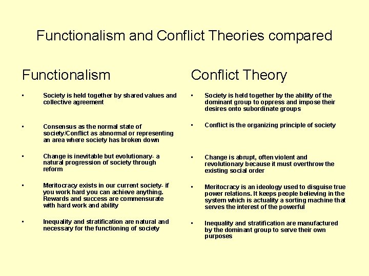 Functionalism and Conflict Theories compared Functionalism Conflict Theory • Society is held together by