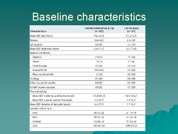 Baseline characteristics 